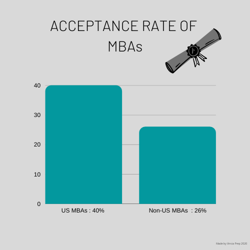 MBA Acceptance Rates In And Outside Of US